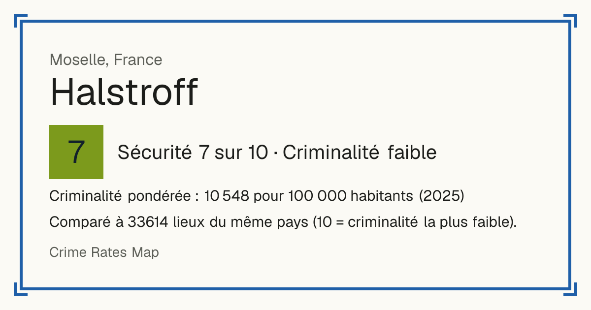 Halstroff, France: Sécurité 7 sur 10 (Criminalité faible). Criminalité pondérée : 10 548 pour 100 000 habitants (2025).