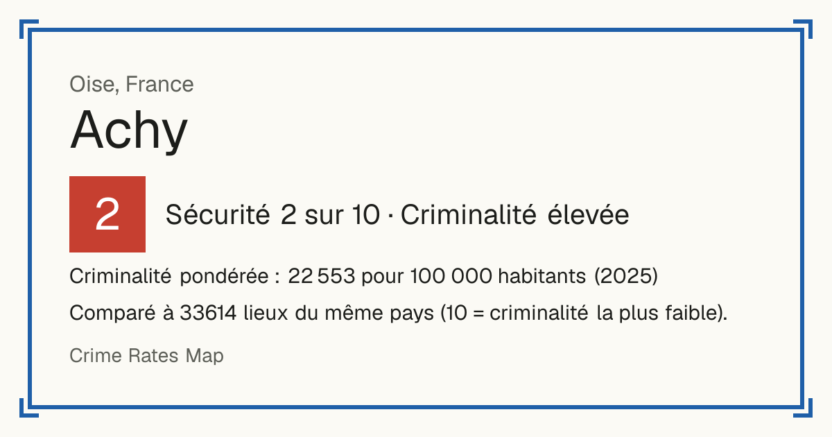 Achy, France: Sécurité 2 sur 10 (Criminalité élevée). Criminalité pondérée : 22 553 pour 100 000 habitants (2025).