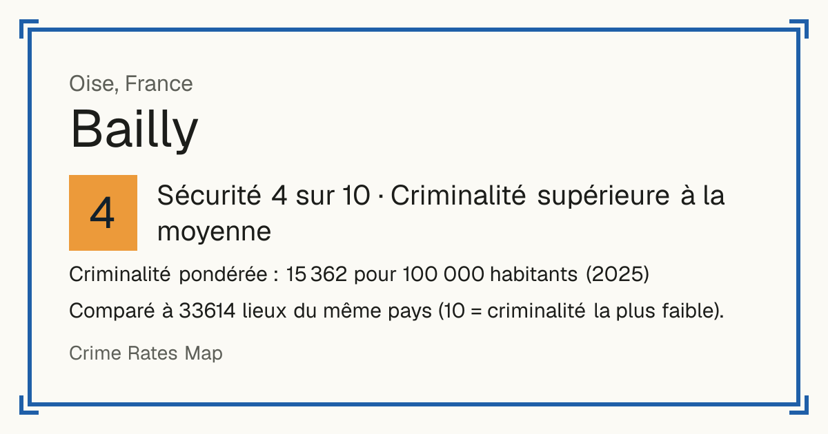 Bailly, Oise, France: Sécurité 4 sur 10 (Criminalité supérieure à la moyenne). Criminalité pondérée : 15 362 pour 100 000 habitants (2025).