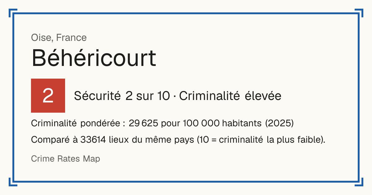 Béhéricourt, France: Sécurité 2 sur 10 (Criminalité élevée). Criminalité pondérée : 29 625 pour 100 000 habitants (2025).