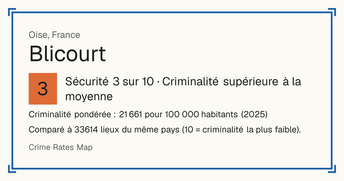 Blicourt, France: Sécurité 3 sur 10 (Criminalité supérieure à la moyenne). Criminalité pondérée : 21 661 pour 100 000 habitants (2025).