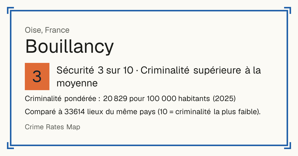 Bouillancy, France: Sécurité 3 sur 10 (Criminalité supérieure à la moyenne). Criminalité pondérée : 20 829 pour 100 000 habitants (2025).