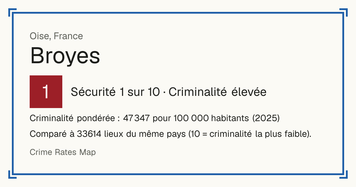 Broyes, Oise, France: Sécurité 1 sur 10 (Criminalité élevée). Criminalité pondérée : 47 347 pour 100 000 habitants (2025).