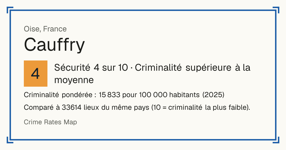 Cauffry, France: Sécurité 4 sur 10 (Criminalité supérieure à la moyenne). Criminalité pondérée : 15 833 pour 100 000 habitants (2025).
