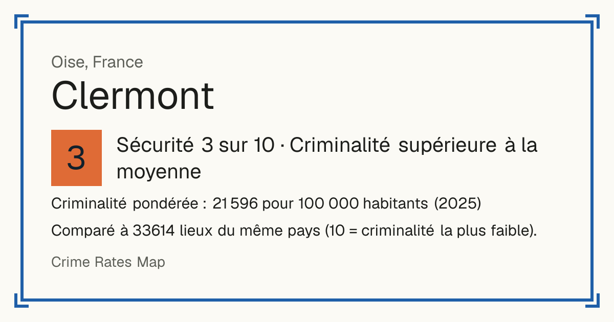 Clermont, Oise, France: Sécurité 3 sur 10 (Criminalité supérieure à la moyenne). Criminalité pondérée : 21 596 pour 100 000 habitants (2025).