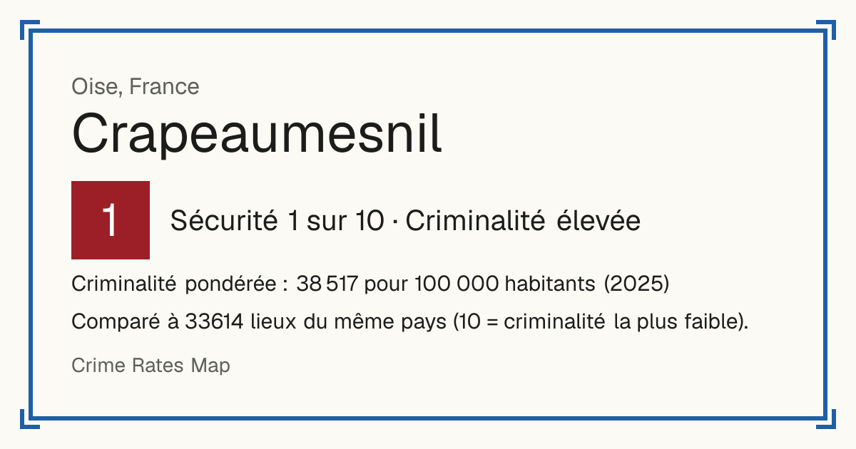 Crapeaumesnil, France: Sécurité 1 sur 10 (Criminalité élevée). Criminalité pondérée : 38 517 pour 100 000 habitants (2025).