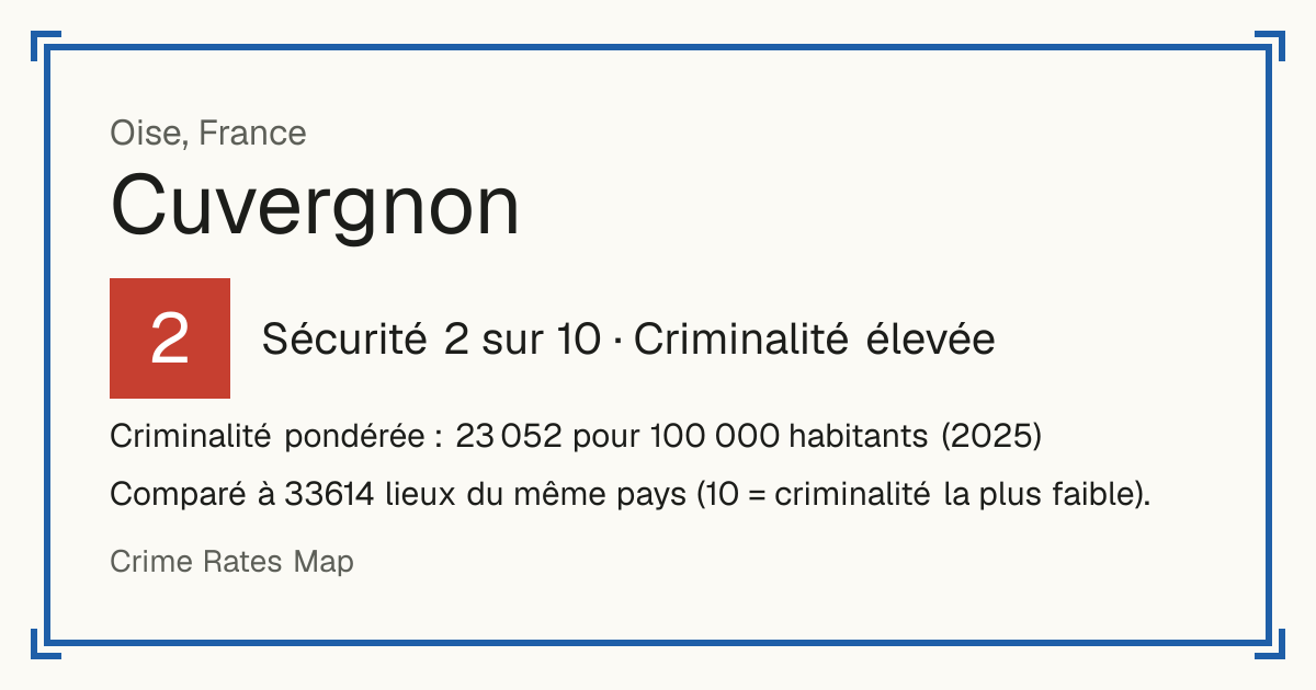 Cuvergnon, France: Sécurité 2 sur 10 (Criminalité élevée). Criminalité pondérée : 23 052 pour 100 000 habitants (2025).