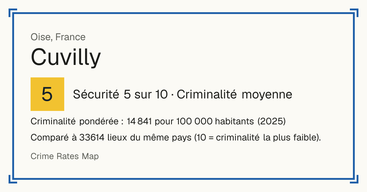 Cuvilly, France: Sécurité 5 sur 10 (Criminalité moyenne). Criminalité pondérée : 14 841 pour 100 000 habitants (2025).