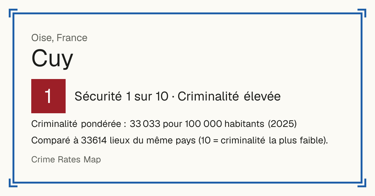 Cuy, Oise, France: Sécurité 1 sur 10 (Criminalité élevée). Criminalité pondérée : 33 033 pour 100 000 habitants (2025).