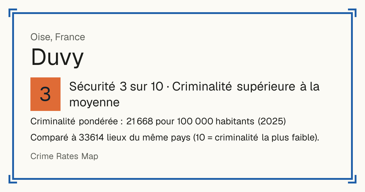Duvy, France: Sécurité 3 sur 10 (Criminalité supérieure à la moyenne). Criminalité pondérée : 21 668 pour 100 000 habitants (2025).