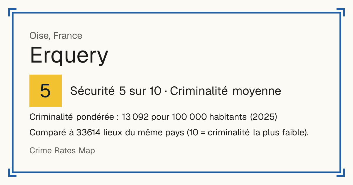 Erquery, France: Sécurité 5 sur 10 (Criminalité moyenne). Criminalité pondérée : 13 092 pour 100 000 habitants (2025).