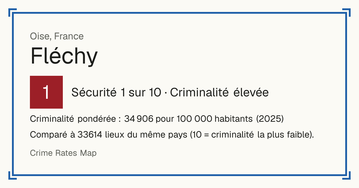 Fléchy, France: Sécurité 1 sur 10 (Criminalité élevée). Criminalité pondérée : 34 906 pour 100 000 habitants (2025).