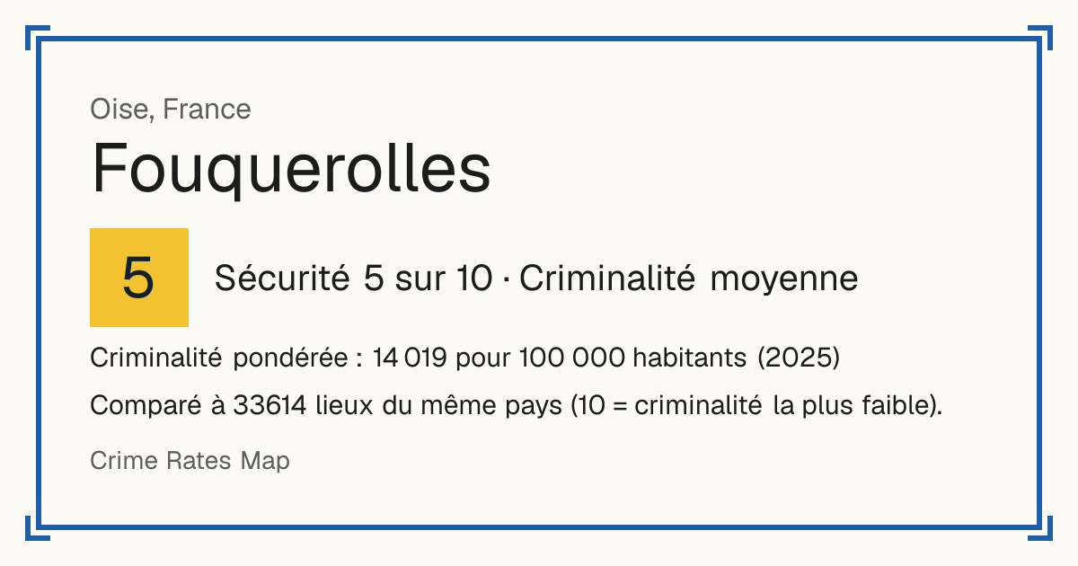 Fouquerolles, France: Sécurité 5 sur 10 (Criminalité moyenne). Criminalité pondérée : 14 019 pour 100 000 habitants (2025).