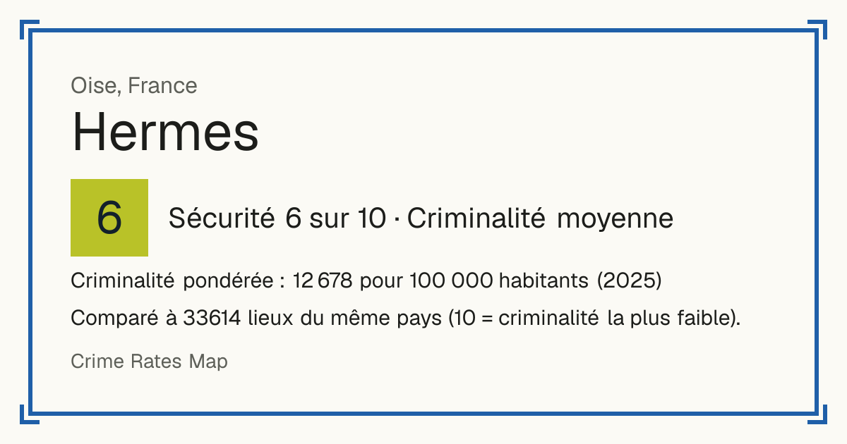 Hermes, France: Sécurité 6 sur 10 (Criminalité moyenne). Criminalité pondérée : 12 678 pour 100 000 habitants (2025).