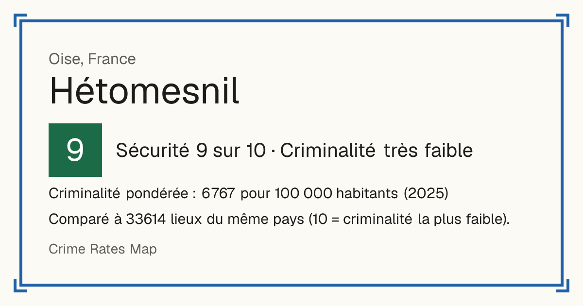 Hétomesnil, France: Sécurité 9 sur 10 (Criminalité très faible). Criminalité pondérée : 6 767 pour 100 000 habitants (2025).