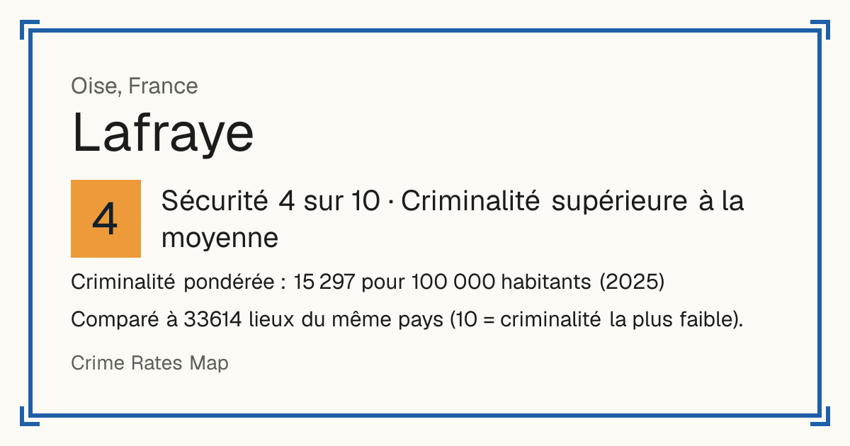Lafraye, France: Sécurité 4 sur 10 (Criminalité supérieure à la moyenne). Criminalité pondérée : 15 297 pour 100 000 habitants (2025).