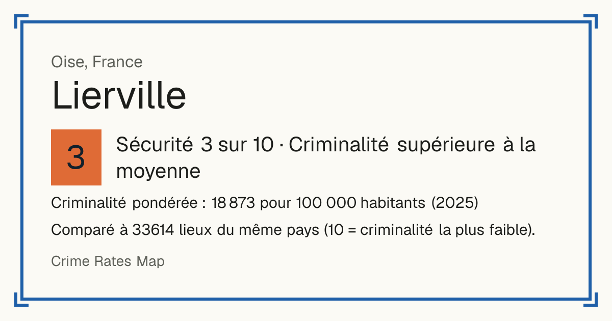 Lierville, France: Sécurité 3 sur 10 (Criminalité supérieure à la moyenne). Criminalité pondérée : 18 873 pour 100 000 habitants (2025).