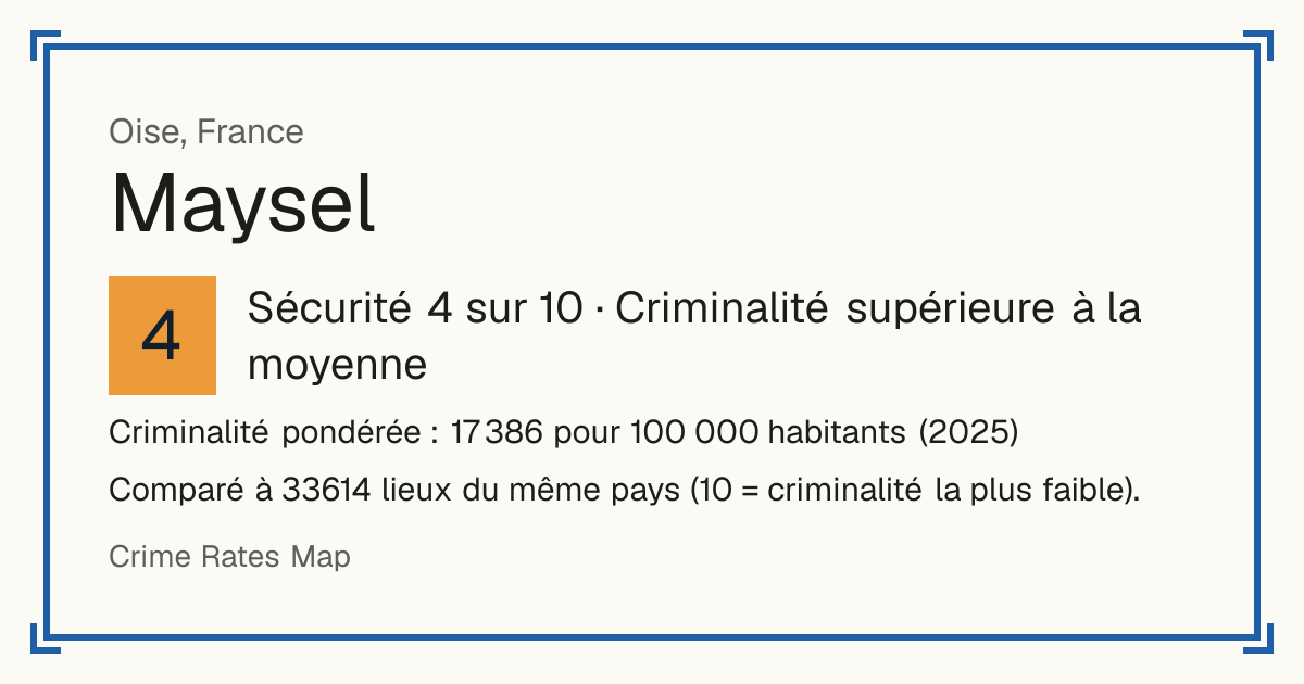 Maysel, France: Sécurité 4 sur 10 (Criminalité supérieure à la moyenne). Criminalité pondérée : 17 386 pour 100 000 habitants (2025).