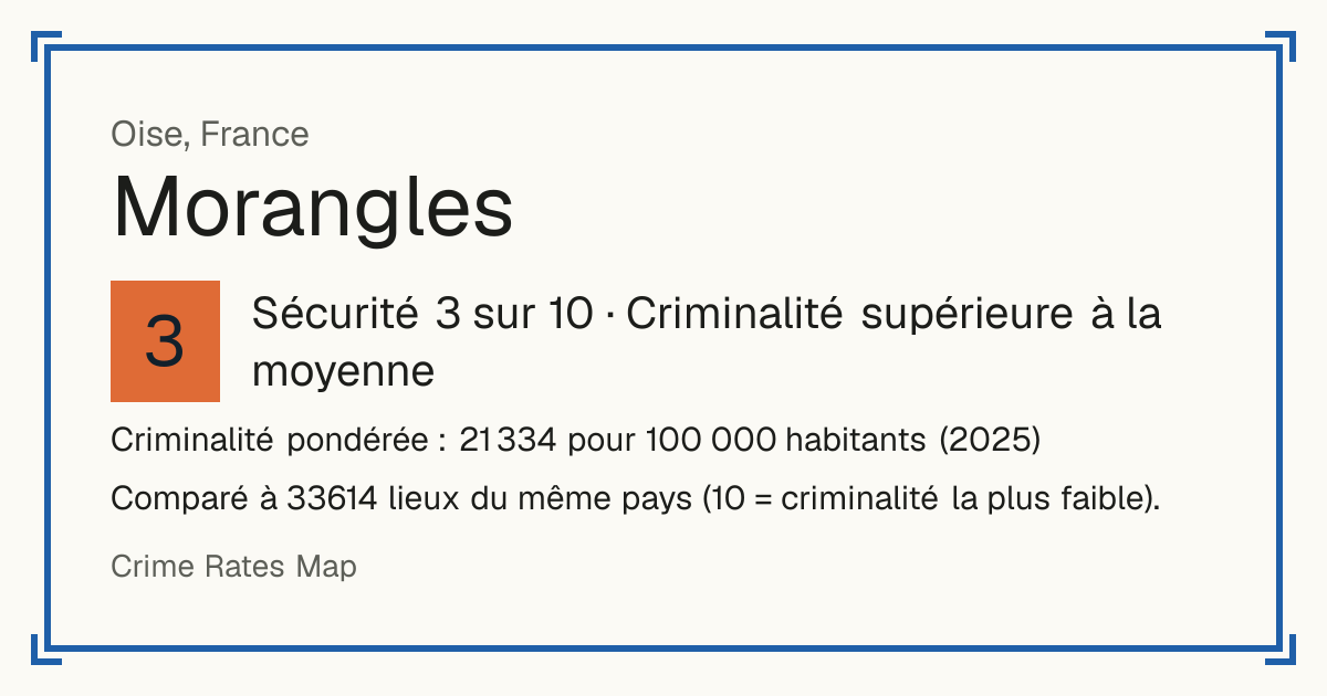 Morangles, France: Sécurité 3 sur 10 (Criminalité supérieure à la moyenne). Criminalité pondérée : 21 334 pour 100 000 habitants (2025).
