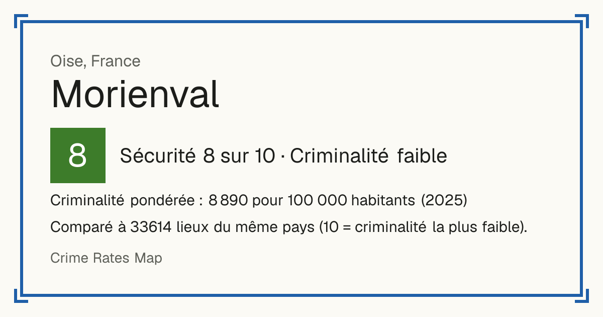 Morienval, France: Sécurité 8 sur 10 (Criminalité faible). Criminalité pondérée : 8 890 pour 100 000 habitants (2025).