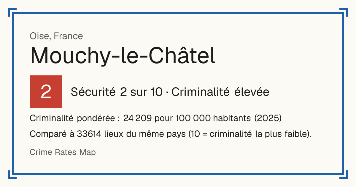 Mouchy-le-Châtel, France: Sécurité 2 sur 10 (Criminalité élevée). Criminalité pondérée : 24 209 pour 100 000 habitants (2025).