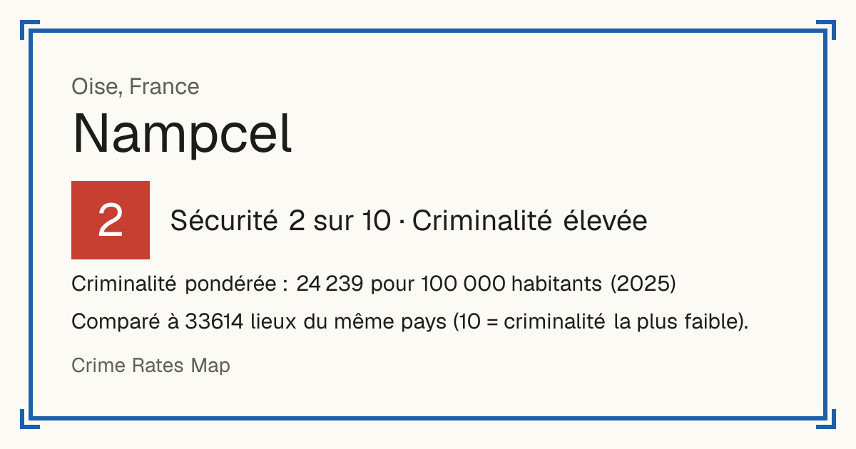 Nampcel, France: Sécurité 2 sur 10 (Criminalité élevée). Criminalité pondérée : 24 239 pour 100 000 habitants (2025).