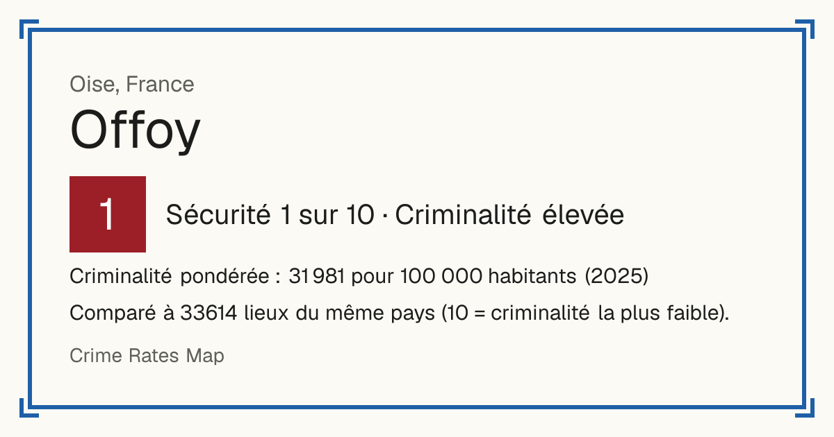 Offoy, Oise, France: Sécurité 1 sur 10 (Criminalité élevée). Criminalité pondérée : 31 981 pour 100 000 habitants (2025).