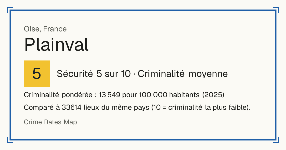 Plainval, France: Sécurité 5 sur 10 (Criminalité moyenne). Criminalité pondérée : 13 549 pour 100 000 habitants (2025).