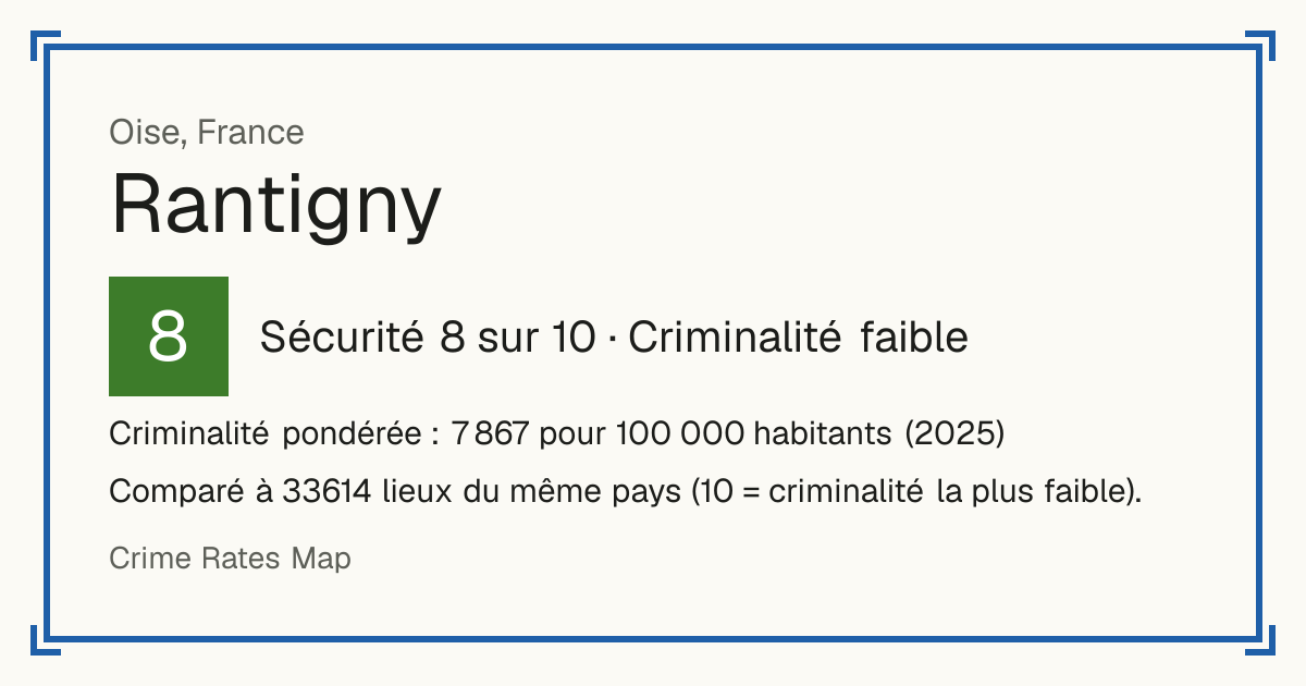 Rantigny, France: Sécurité 8 sur 10 (Criminalité faible). Criminalité pondérée : 7 867 pour 100 000 habitants (2025).