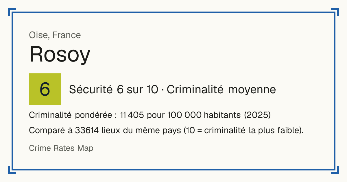 Rosoy, Oise, France: Sécurité 6 sur 10 (Criminalité moyenne). Criminalité pondérée : 11 405 pour 100 000 habitants (2025).