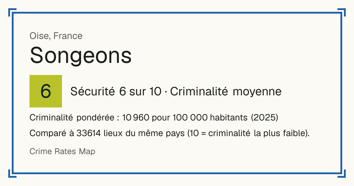 Songeons, France: Sécurité 6 sur 10 (Criminalité moyenne). Criminalité pondérée : 10 960 pour 100 000 habitants (2025).