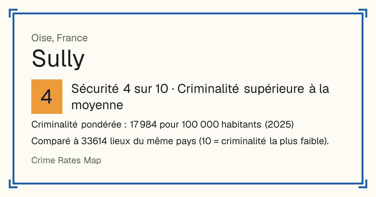 Sully, Oise, France: Sécurité 4 sur 10 (Criminalité supérieure à la moyenne). Criminalité pondérée : 17 984 pour 100 000 habitants (2025).