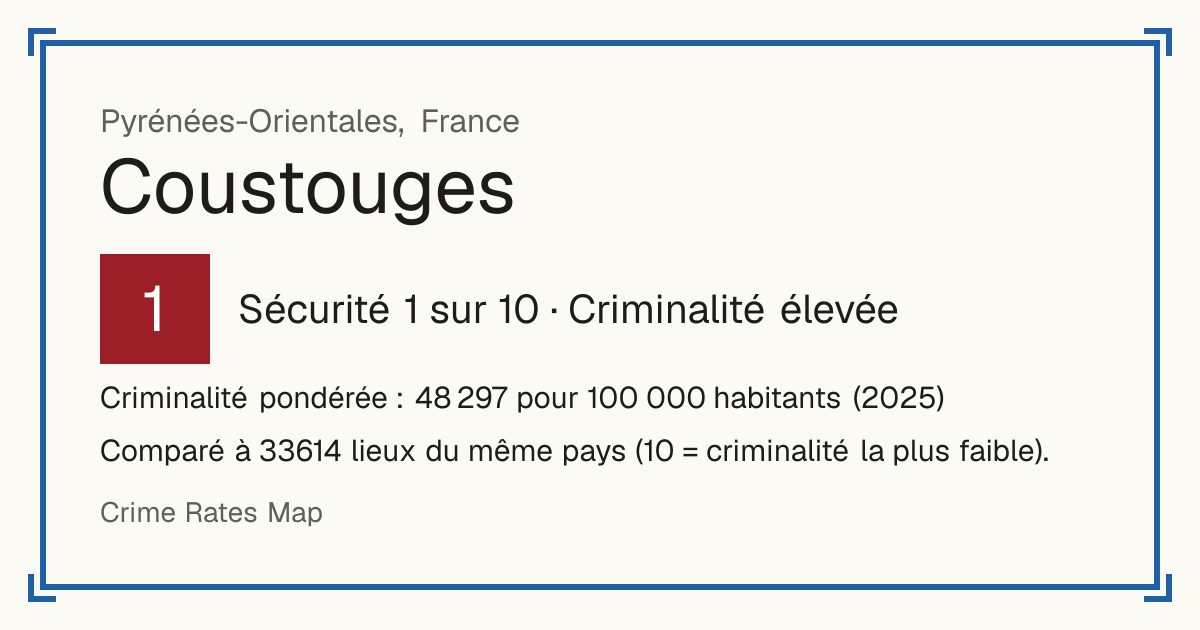 Coustouges, France: Sécurité 1 sur 10 (Criminalité élevée). Criminalité pondérée : 48 297 pour 100 000 habitants (2025).