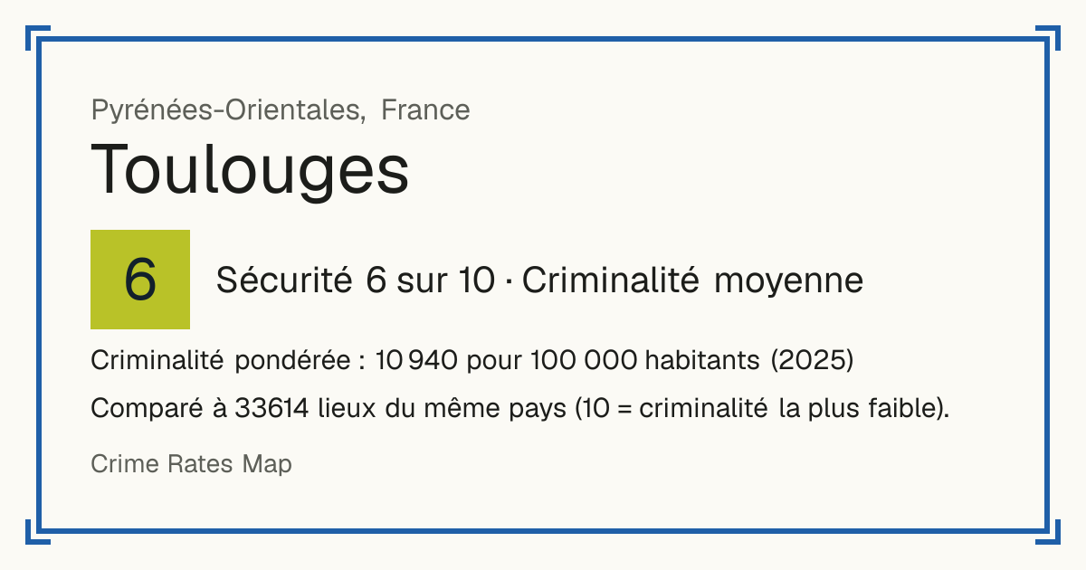Toulouges, France: Sécurité 6 sur 10 (Criminalité moyenne). Criminalité pondérée : 10 940 pour 100 000 habitants (2025).
