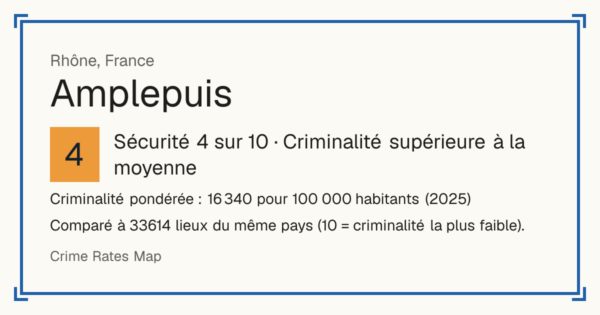 Amplepuis, France: Sécurité 4 sur 10 (Criminalité supérieure à la moyenne). Criminalité pondérée : 16 340 pour 100 000 habitants (2025).
