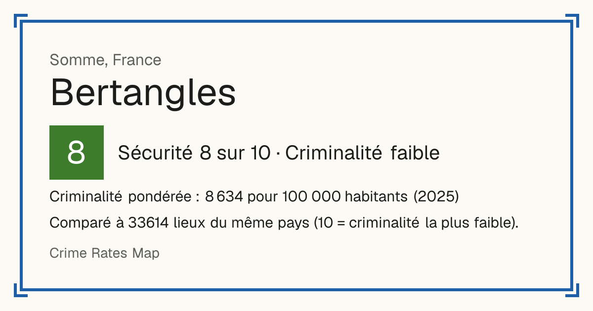 Bertangles, France: Sécurité 8 sur 10 (Criminalité faible). Criminalité pondérée : 8 634 pour 100 000 habitants (2025).