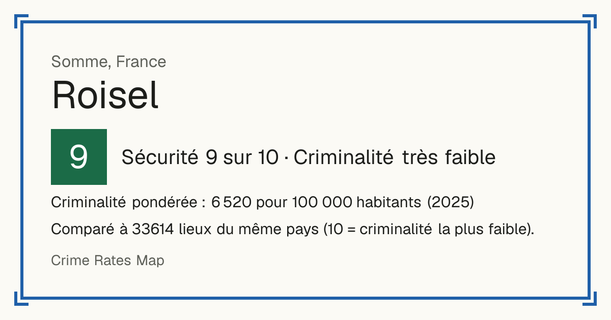 Roisel, France: Sécurité 9 sur 10 (Criminalité très faible). Criminalité pondérée : 6 520 pour 100 000 habitants (2025).