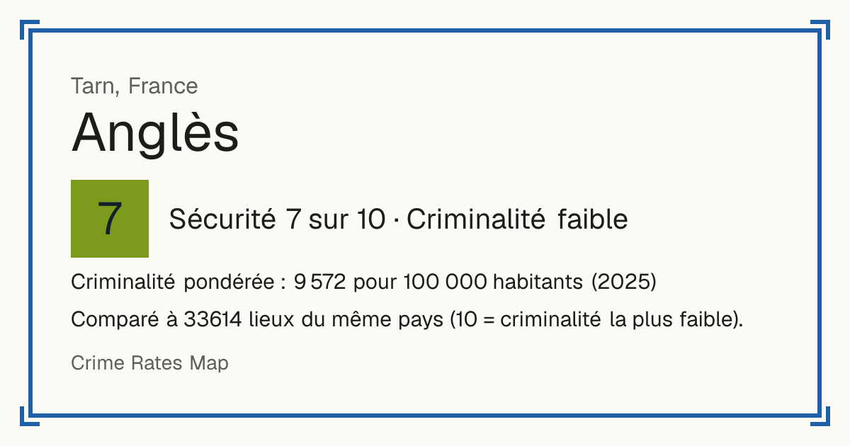 Anglès, Tarn, France: Sécurité 7 sur 10 (Criminalité faible). Criminalité pondérée : 9 572 pour 100 000 habitants (2025).