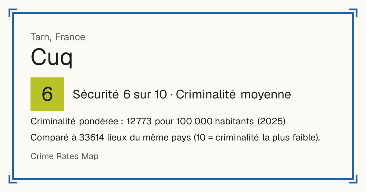 Cuq, Tarn, France: Sécurité 6 sur 10 (Criminalité moyenne). Criminalité pondérée : 12 773 pour 100 000 habitants (2025).
