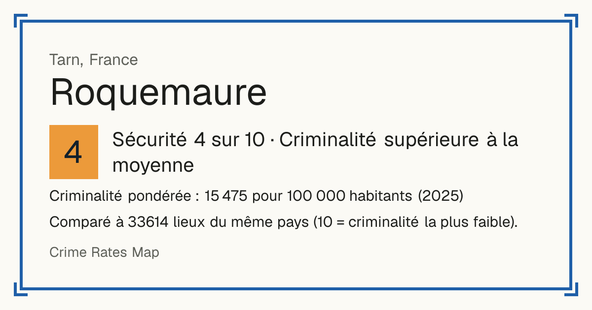 Roquemaure, Tarn, France: Sécurité 4 sur 10 (Criminalité supérieure à la moyenne). Criminalité pondérée : 15 475 pour 100 000 habitants (2025).