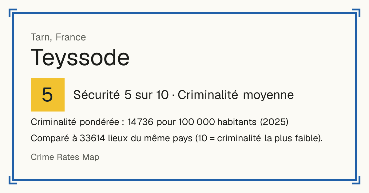 Teyssode, France: Sécurité 5 sur 10 (Criminalité moyenne). Criminalité pondérée : 14 736 pour 100 000 habitants (2025).