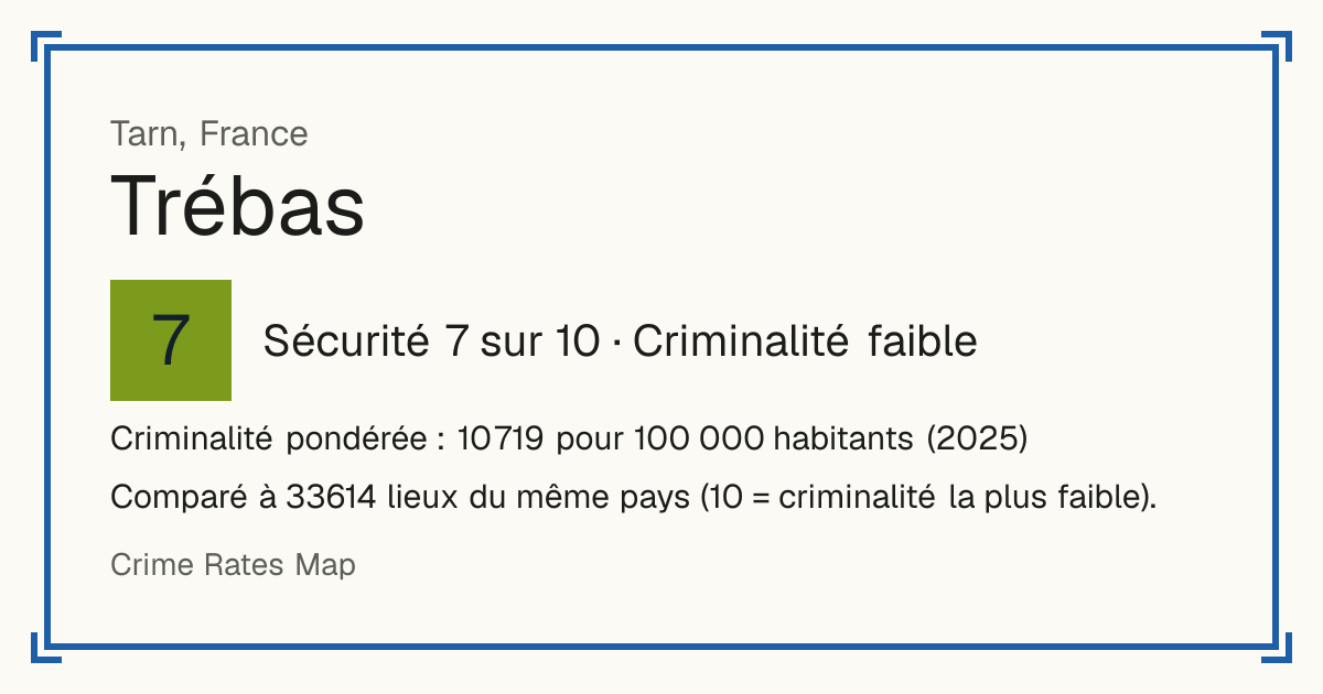 Trébas, France: Sécurité 7 sur 10 (Criminalité faible). Criminalité pondérée : 10 719 pour 100 000 habitants (2025).