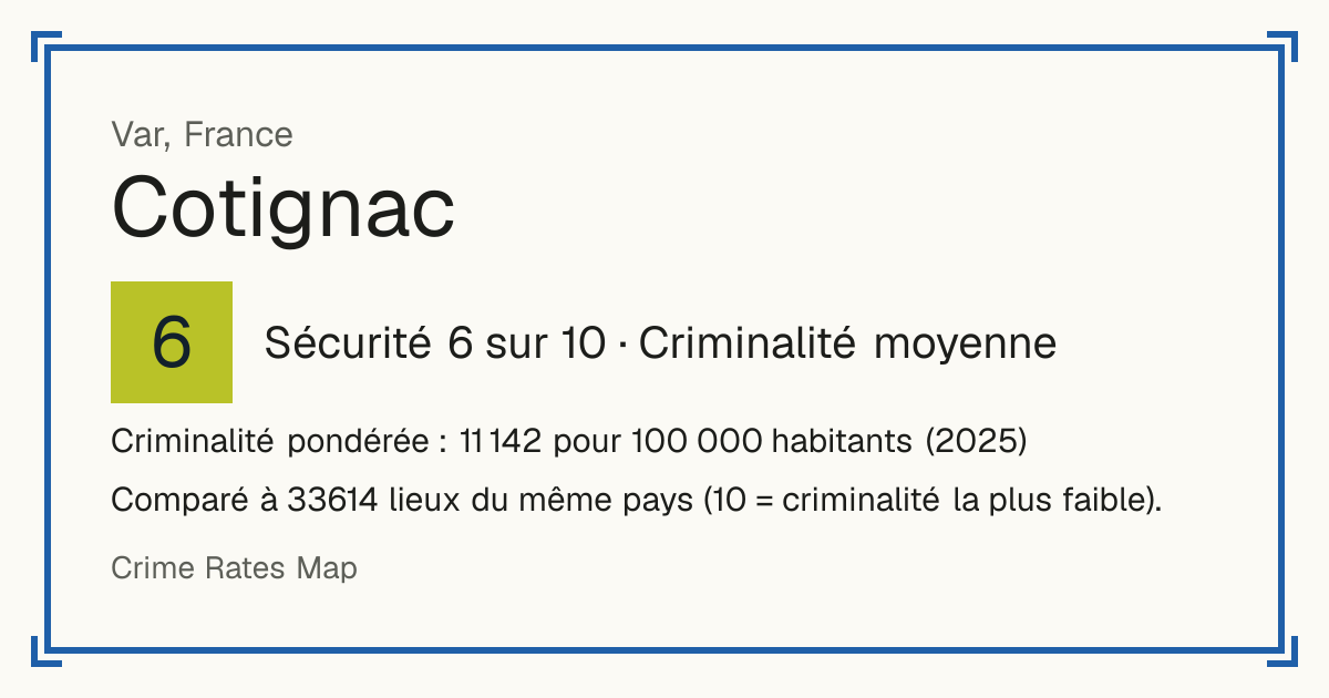Cotignac, France: Sécurité 6 sur 10 (Criminalité moyenne). Criminalité pondérée : 11 142 pour 100 000 habitants (2025).