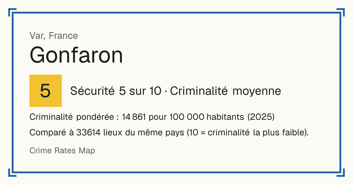 Gonfaron, France: Sécurité 5 sur 10 (Criminalité moyenne). Criminalité pondérée : 14 861 pour 100 000 habitants (2025).