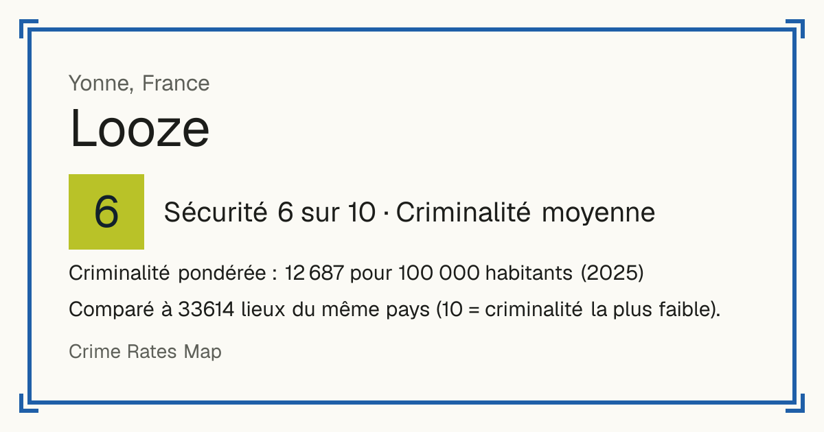 Looze, France: Sécurité 6 sur 10 (Criminalité moyenne). Criminalité pondérée : 12 687 pour 100 000 habitants (2025).
