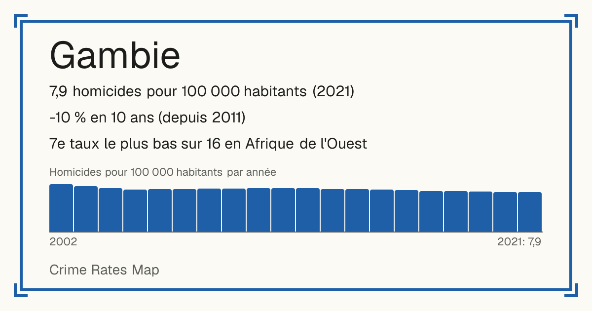 Gambie: 7,9 homicides pour 100 000 habitants (2021). -10 % en 10 ans (depuis 2011). 7e taux le plus bas sur 16 en Afrique de l'Ouest.
