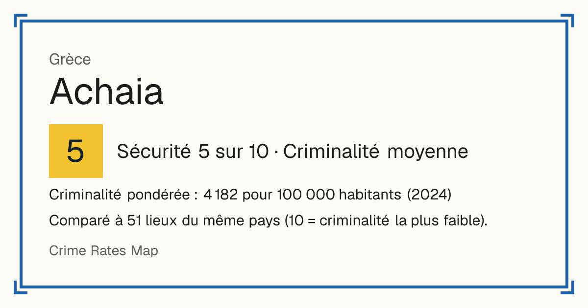 Achaia, Grèce: Sécurité 5 sur 10 (Criminalité moyenne). Criminalité pondérée : 4 182 pour 100 000 habitants (2024).