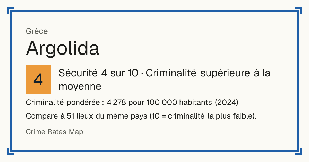 Argolida, Grèce: Sécurité 4 sur 10 (Criminalité supérieure à la moyenne). Criminalité pondérée : 4 278 pour 100 000 habitants (2024).