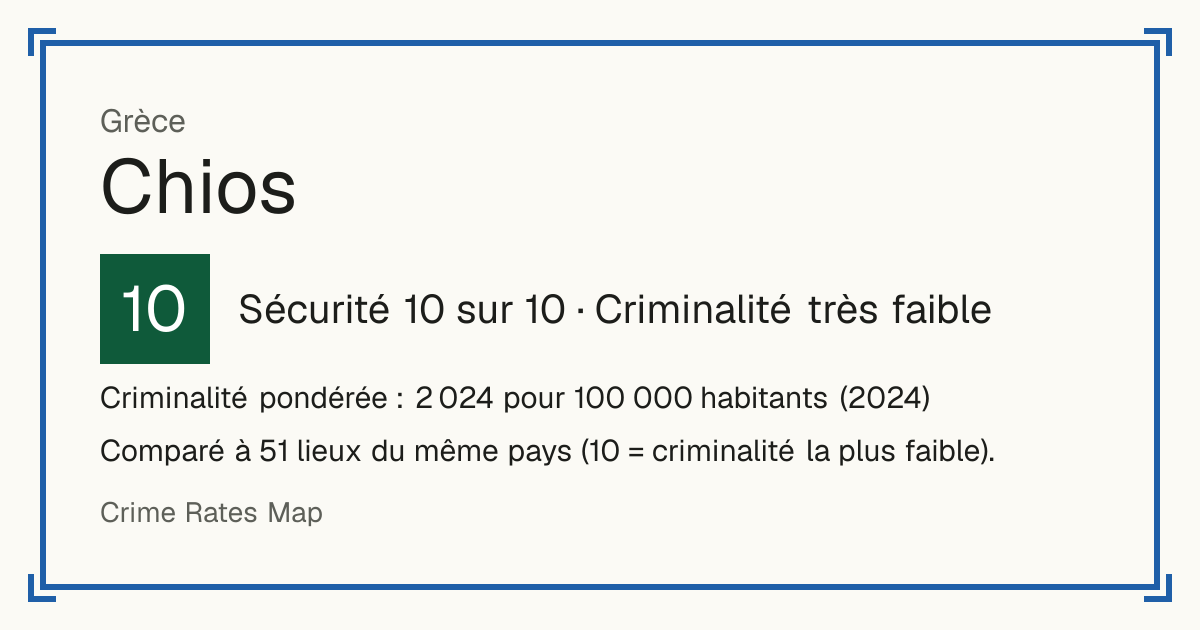 Chios, Grèce: Sécurité 10 sur 10 (Criminalité très faible). Criminalité pondérée : 2 024 pour 100 000 habitants (2024).