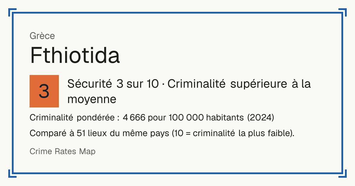 Fthiotida, Grèce: Sécurité 3 sur 10 (Criminalité supérieure à la moyenne). Criminalité pondérée : 4 666 pour 100 000 habitants (2024).